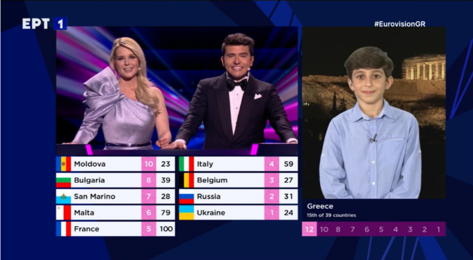 Eurovision 2021 – Τελικός: Απόλυτη δικαίωση για τα φαβορί η ψηφοφορία των κριτικών επιτροπών – Ποιοι έδωσαν 12άρι στην Ελλάδα;
